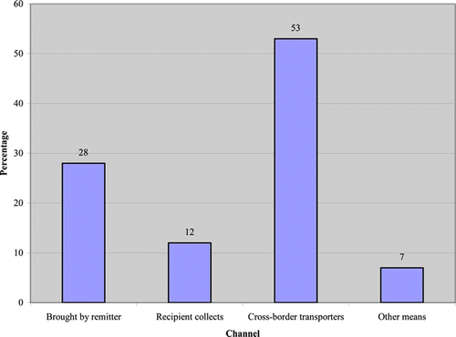 Figure 3. Channels for cash remittances