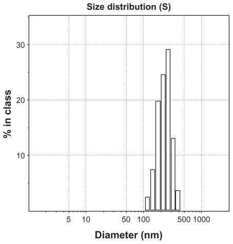 Figure 2 The distribution of nanoparticle diameter.