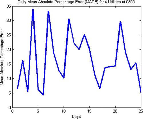 Figure 7. Daily mean absolute percentage error for all four utilities.
