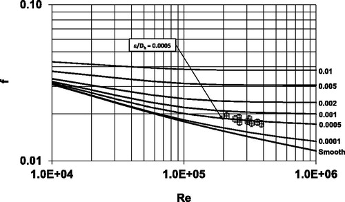 Fig. 6. Moody diagram for a 305 mm ×152 mm (12 in. × 6 in.) phenolic duct with 3.05 m (10 ft) sections connected by four-bolt flanges (no internal reinforcements installed).