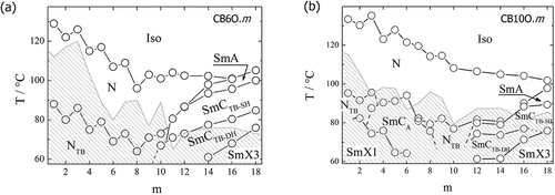 Figure 9. The dependence of the transition temperatures on the length on the terminal chain, m, for the (a) CB6O.m and (b) CB10O.m series. Grey striped area marks the monotropic range of the mesophases.