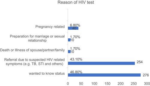 Figure 2 Reason of HIV test of the study participants attending ART clinic in west Shewa zone public health facilities, 2020.