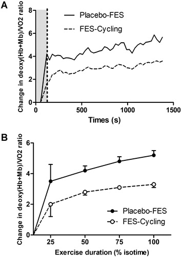 Figure 2. Comparison of Deoxy(Hb + Mb) as a function of oxygen consumption between FES-Cycling (solid line) and Placebo-FES (dashed line). (A) The grey area represents the warm-up period and the white area shows the active phase (50% of the VO2 peak). (B) The Deoxy(Hb + Mb)/VO2 ratio was analysed at 25, 50, 75 and 100% of exercise time. The significant increase in the ratio in the Placebo-FES group shows an excess in oxygen extraction for a given VO2 ((p < 0.0001); the difference between conditions over time was analysed using two-way ANOVA).