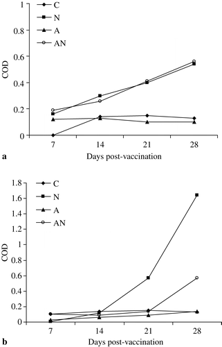 Figure 5. 5a: APV-specific IgA in lachrymal fluid of unvaccinated (C), APV (N), NDV (A) or dual-vaccinated (AN) chickens. 5b: APV-specific IgG in lachrymal fluid of unvaccinated (C), APV (N), NDV (A) or dual-vaccinated (AN) chickens.