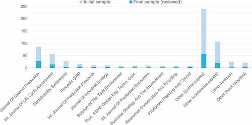 Figure 5. Sources of articles in the initial sample collected and final sample reviewed.