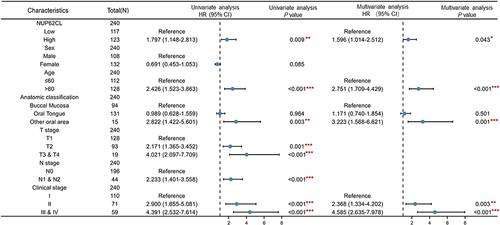 Figure 3 Univariate and multivariable analyses of prognostic factors for 5-year survival in patients with OSCC. *P<0.05, **P<0.01, ***P<0.001.