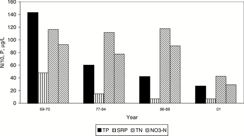 Figure 3 Average April–September in-flow concentrations of P and N to Parker Horn of Moses Lake before (1969–1970) and after the start (1977) of systematic dilution. N concentrations were divided by 10 to conform to scale for comparison.