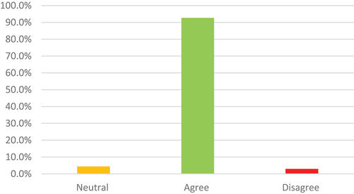 Figure 15. Comparison of students’ satisfaction regarding interaction time with their on-campus student pairs.