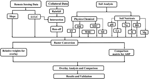 Figure 2. Methodology flow chart