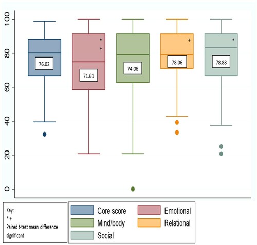 Figure 2. Distribution and Mean FertiQoL core and domain scores for the sample, n = 102. This box and whisker plot shows the distribution of the FertiQoL core and domain scores in this sample. In this figure, minimum (lower whisker), first quartile (bottom of the box), median (line in the middle of the box), third quartile (top of the box) and maximum (upper whisker) are displayed. Means are written in the centre of each box. The dots indicate outliers in the sample. The * and + indicate that paired t-tests of means for those scores were statistically significant at p < 0.05.