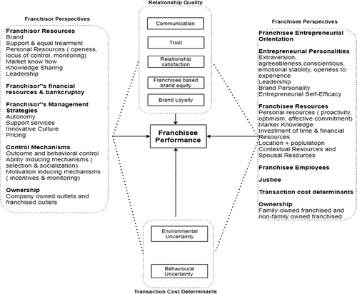 Figure 3. Summarized findings.