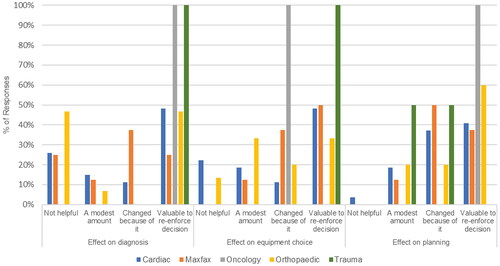 Figure 4. Comparison of the effectiveness of 3D printing for planning and diagnosis across all surgical specialisms (n = 53).