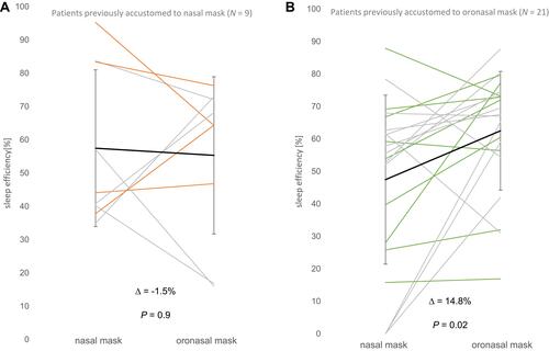 Figure 3 (A) Relative proportions of sleep efficiency (mean ± SD) with oronasal versus nasal masks in patients who were already accustomed to a nasal mask at study inclusion. Patients who had finally changed the interface are given in orange. (B) Relative proportions of sleep efficiency (mean ± SD) with oronasal versus nasal masks in patients who were already accustomed to an oronasal mask at study inclusion. Patients who had finally changed the interface are given in green.