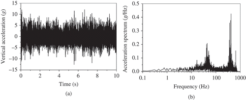 Figure 11. Test results of axle box vertical acceleration at train speed of 350 km/h: (a) time history and (b) frequency spectrum.