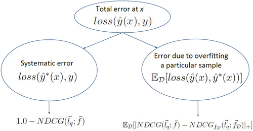 Figure 3. Bias and variance estimation for ranking error.