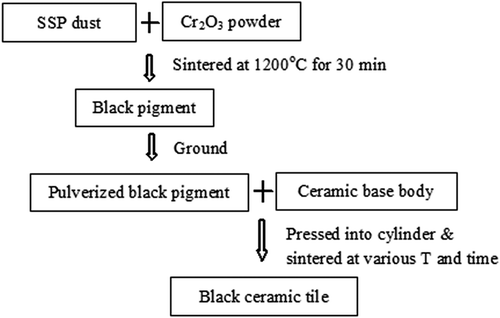 Figure 1. The preparation process of ceramic tiles.