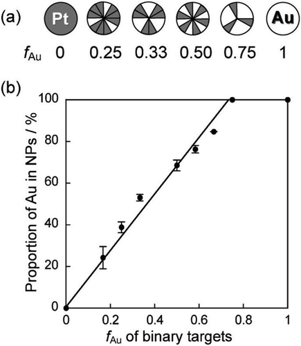 Figure 2. (a) Schematic illustrations of Au/Pt foil binary targets having various f Au, f Au = AAu/(AAu + APt), where AAu and APt are total areas of Au and Ag parts exposed on the targets, respectively. (b) Relationship between the proportion of Au (%) in NPs obtained by sputter deposition on IL and f Au of the binary targets. Reproduced with permission from Ref. [Citation95], copyright 2012 The Royal Society of Chemistry.
