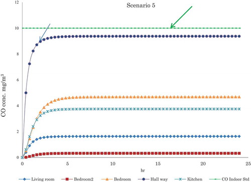 Figure 6. CO concentration profile in indoors for different SEG position scenario 1 (refer to Table 5).