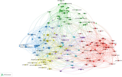 Figure A1. Network Map Generated Through VOS Viewer.