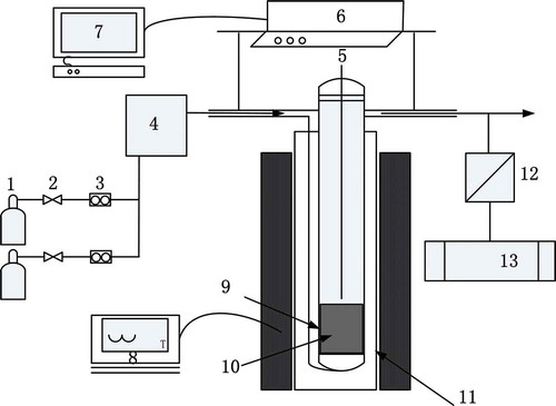 Figure 2. Schematic diagram of sinter zone simulation (1 gas, 2 valve, 3 flowmeter, 4 mixing box, 5 thermocouple, 6 electronic balance, 7 computer, 8 temperature controller, 9 quartz tube, 10 charging cup, 11 shaft furnace, 12 dryer, 13 gas analyzer).