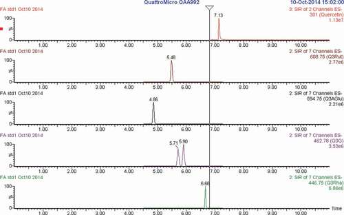 Figure 3. HPLC Chromatogram of quercetin and derivatives