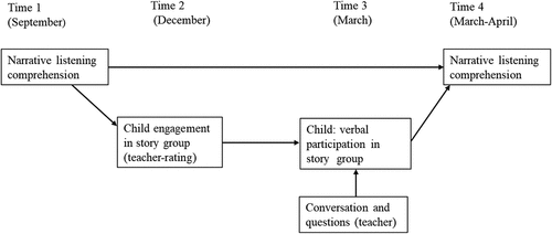 Figure 1. Conceptual model: The direct and indirect pathways in the development of individual differences in narrative listening comprehension among preschoolers.