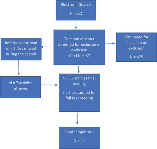 Figure 1. Literature review search strategy.