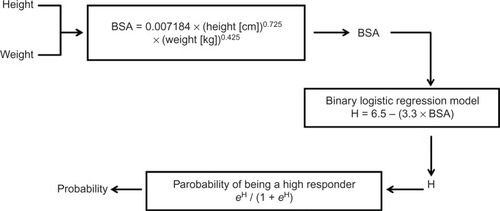 Figure 2 Summary of sequential steps involved in predicting high vs low response.