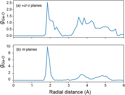 Figure 7. Radial distribution function of Ga-O on (a) +c/−c planes and (b) m-plane using the trajectory obtained by MD calculation during last 90 ps.