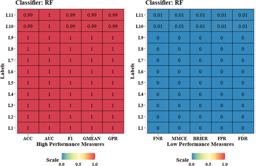 Figure 7. Evaluation metrics for RF model (statistical features dataset).