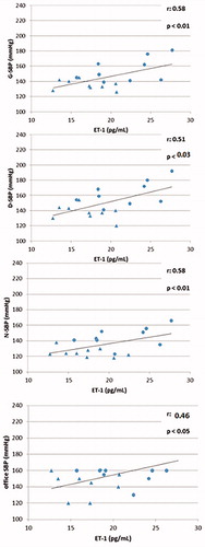 Figure 3. Correlation between plasma renal arteries ET-1 levels during renal sympathetic denervation (RSD) with global (G) diurnal (D) and nocturnal (N) systolic blood pressure (SBP) at ABPM, and office systolic blood pressure.