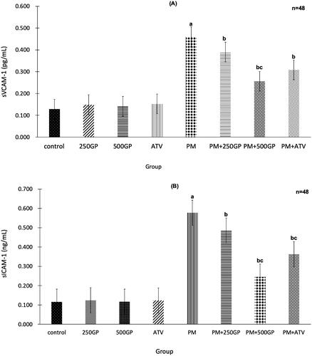 Figure 6. (A) Effects of Gynura procumbens extracts on sVCAM-1 level in sham and postmenopausal groups at 6 months of supplementation. Data are means ± SEM. aIndicates a significant difference compared to control (p < 0.05) and bIndicates a significant difference compared to PM group (p < 0.05), cIndicates a significant difference compared to PM + 250GP (p < 0.05). (B) Effects of Gynura procumbens extracts on sICAM-1 level in sham and postmenopausal groups at 6 months of supplementation. Data are means ± SEM. aIndicates a significant difference compared to control (p < 0.05) and bIndicates a significant difference compared to PM group (p < 0.05), cIndicates a significant difference compared to PM + 250GP (p < 0.05).