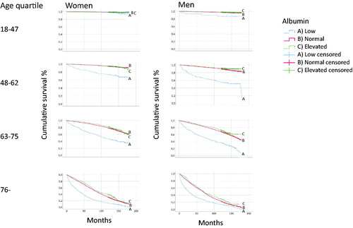 Figure 2. Mortality of patients with low (10–34), normal (35–44) and elevated (45–52 g/L) p-albumin concentrations in 24 primary health care centres in Sweden in 2001–2005.