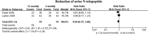 Figure 10 Meta-analysis results for reduction of urine N-telopeptide.