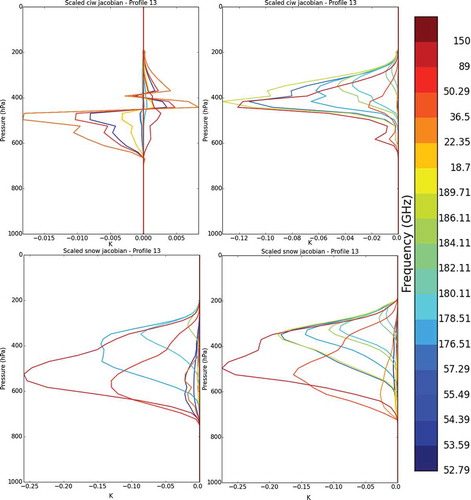 Fig. 9. Comparison of scaled Jacobians in K for cloud ice water (top) and solid precipitation (bottom) between SSMI/S computed with RTTOV-SCATT (left column) and SSMI/S ‘surrogate’ computed with ARTS (right column) for the 13th profile of the database (set of 18 sounding and window channels between 18.7 and 183 GHz).