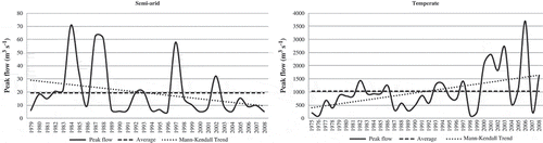 Fig. 5 Mann-Kendall trends for annual maximum peak flows at Río Turbio en el Varillar (RTVA) station in the semi-arid zone and Río Ñuble en la Punilla (ÑULP) in the temperate zone.