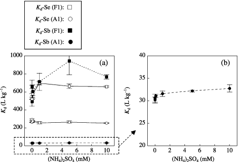 Figure 4  Changes in the soil–soil solution distribution coefficients of (a) selenium (Kd-Se) and (a,b) antimony (Kd-Sd) of Fluvisol (F1: , ) and Andosol (A1: , ) plotted against the sulfate concentration in the soil solution under elevated levels of SO4 concentration Error bars indicate the standard deviation of three replicates.