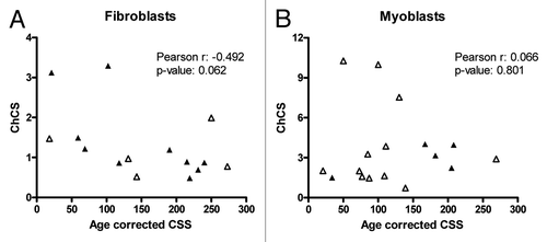 Figure 3. Scatterplot of ChCS vs. age-corrected CSS in fibroblast (A) and in myoblast samples (B). Male samples are represented by closed triangles, female samples by open triangles.