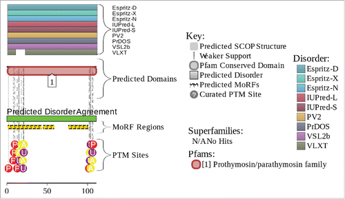 Figure 1. Output provided by the D2P2 database for human prothymosin α (UniProt ID: P06454), a well-known IDP. This output well illustrates the amount of information that can be obtained on both structural organization and post-translational modifications (PTM). Regions predicted as disordered by the various predictors are shown along with a predicted disorder agreement (with a color code ranging from clear to deep blue with increasing agreement). The majority of predictors predict the C-terminal region as disordered. The latter also contains predicted MoRFs.