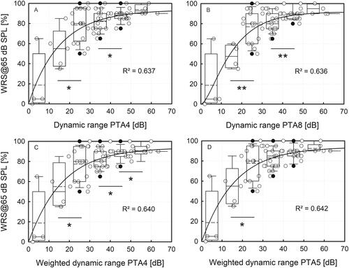 Figure 2. Scatterplot of word recognition scores (WRS, empty circles) as a function of dynamic range (A DR PTA4; B DR PTA8) and weighted dynamic range (C WDR PTA4; D WDR PTA5). The boxplot for each 10-dB dynamic range group shows the median (solid line), the 25th and 75th percentiles (box) and the 10th and 90th percentile (whiskers) the mean value (dashed line) and outliers (black circles). Significant differences between adjacent 10-dB dynamic range groups are marked by an asterisks (*p < 0.05; ** p < 0.01). The sigmoidal function was fitted based on the single data points using the Chapman equation with three parameters.