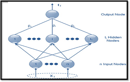 Figure 2. ELM (RELM) architecture (Imron & Prasetyo, Citation2020).
