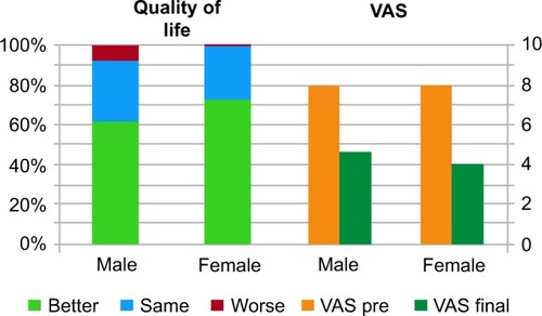 Figure 8 Nearly equal decrease in the VAS score, which is not concordant with the feeling of quality of life in male versus female.