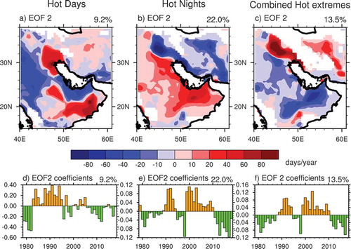 Figure 5. Spatial patterns and time coefficients of the second EOF mode of hot days (Tmax ≥ 40°C, left panel), hot nights (Tmin ≥ 30°C, middle panel) and combined hot extremes (Tmax ≥ 40°Cand Tmin ≥ 30°C, right panel) over Southwest Asia (15°N-38°N, 40°E-61°E) for the period of 1979–2018. The percentages of total variances explained by the second EOF modes are also shown.