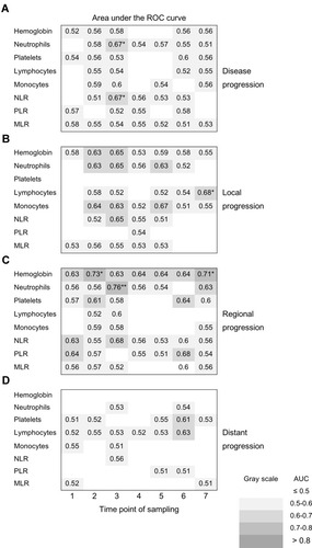 Figure 3 Discriminatory capacity of peri-treatment peripheral blood cell parameters for hazard of disease progression. The discriminatory capacity of peri-treatment peripheral blood cell parameters (PBC) for hazard of disease progression (A), and local (B), regional (C), and distant (D) progression, were evaluated individually by receiver operating characteristic (ROC) curves. Peri-treatment PBC parameters included hemoglobin, neutrophils, platelets, lymphocytes, monocytes, neutrophil-to-lymphocyte ratio (NLR), platelet-to-lymphocyte ratio (PLR), and monocyte-to-lymphocyte ratio (MLR). The areas under the curve (AUC) of these curves were summarized as a matrix with parameter type on the column and the time point on the row. AUCs with statistical significance are indicated by asterisks. AUC < 0.5, is not shown (*P < 0.05. **P < 0.01). The background of each AUC corresponds to its value, as indicated.