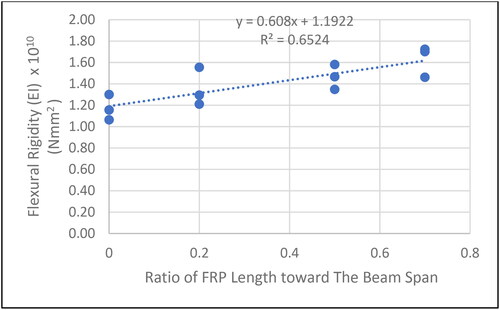 Figure 8. Effects of CFRP length toward the flexural rigidity.