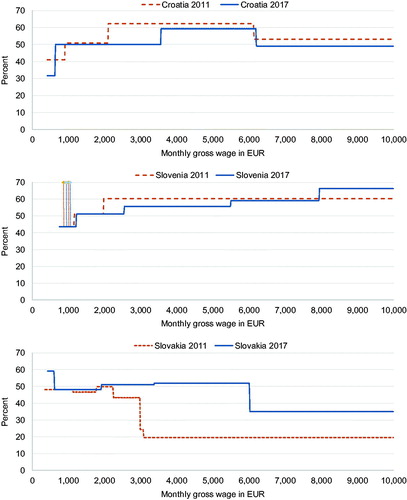 Figure 2. Marginal tax wedge for a hypothetical wage earner.Notes: The graphs show MTWs for a hypothetical wage earner (single person without dependants) in 2011 and 2017. A Surtax rate of 12% is assumed for Croatia. MTW is the percentage ratio between the change in the amount of total taxes (PIT + SICEE + SICER) and the change in total labour cost when GEI is increased by a small amount. Computations are made using EUROMOD and miCROmodA. The exchange rate for Croatian data is HRK/EUR = 7.5 in all years. MTW is presented only for gross wages exceeding the minimum gross wage. Diamond marks in the graph for Slovenia denote the MTW exceeding 100%.