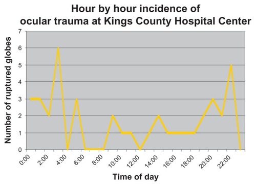 Figure 2 Emergency Department triage data was examined to see the time of day that ruptured globes presented to the hospital. Patients transferred from other hospitals were excluded. The data showed that 51% of patients presented between the hours of 8 pm and 4 am.