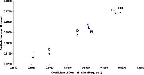 Fig. 3. Fit with observed temperature of global surface temperature predicted from dynamic regression models involving various combinations of control system error terms. The PID model shows the best fit (highest Coefficient of Determination (R-squared) and lowest Akaike Information Criterion).