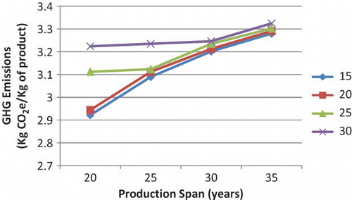 FIGURE 5 Cradle-to-farm gate GHG emissions for transitional organic almond production on high-activity clay soil, as a function of the production life span (20–35 years) and the transition period (15–30 years) (color figure available online).