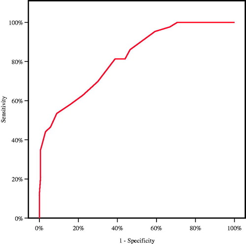 Figure 1. ROC curve for the best cut off point of age for prediction of contrast-induced nephropathy.